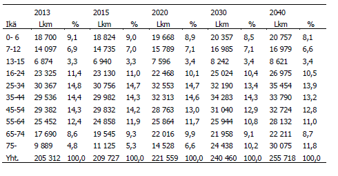 2.3.1 Vantaan kaupungin väestön ikääntyminen Vantaan väestö oli vuoden 2012 lopussa 205 312 henkilöä. Kasvua vuoden aikana tuli 2 211 henkilöä, mikä vastaa 1,1 prosentin vuotuista kasvua.
