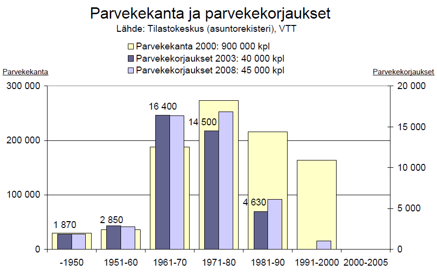 TALONRAKENNUS - KORJAUSRAKENTAMINEN Seuraavan viiden vuoden aikana korjaukset lisääntyvät +2,5% - +3% vuodessa.