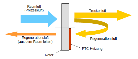 Huoneilma Prosessi ilma Kuiva ilma Regeneroitu ilma (johdetaan ulos) Regeneroitu ilma PTC-lämmitin Puhallin 3.