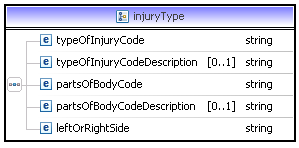 12(22) 3.2.4 Vammantiedot (InjuryType) Elementillä määritellään tapaturmasta aiheutuneet vammatiedot (kuva 8). Elementti liittyy aina message-elementtiin.
