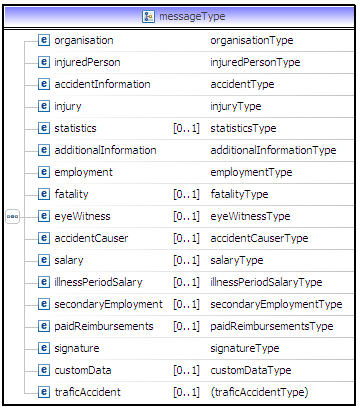 7(22) Kuva 4. 3.2.1 Organisaatiotiedot (organisationtype) Elementillä määritellään ilmoittajan organisaation tiedot (kuva 5). Elementti liittyy aina message-elementtiin. Kuva 5.