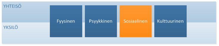 C. KESTÄVÄ HYVINVOINTI Hyvinvointi on osaamisen ja oppimisen perusta. Se voidaan nähdä sekä yksilön että yhteisön hyvinvointina. Hyvinvointi voidaan jäsentää kolmeen osa-alueeseen.