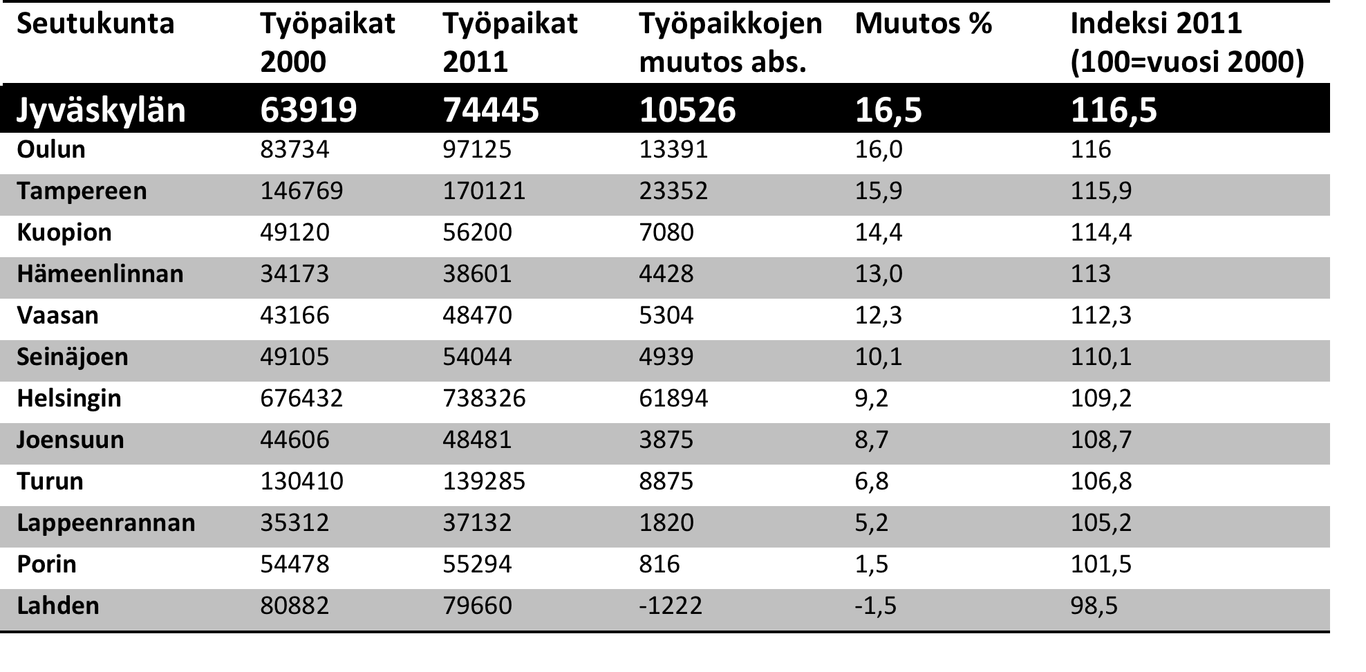Työpaikkojen määrän kehitys vuosina 2000-2011 Työpaikkalisäys + 141 000 13 kaupunkiseudulla vuosien 2000-2011 välisenä aikana Jyväskylän seudulla työpaikkojen määrä kasvoi suhteellisesti eniten