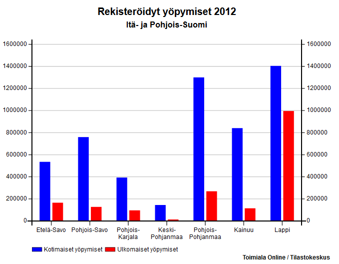 Tällä hetkellä kansainvälisen matkailun potentiaalista on nähty alueella vasta pintaraapaisu (kuva 6). Kuva 5.