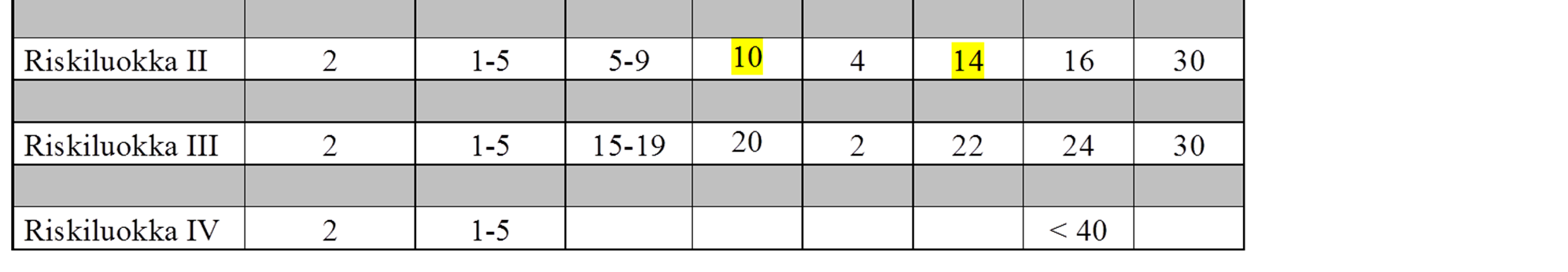 11 (114 tehtävää) II-riskialue, ensimmäisen yksikön toimintavalmiusaika