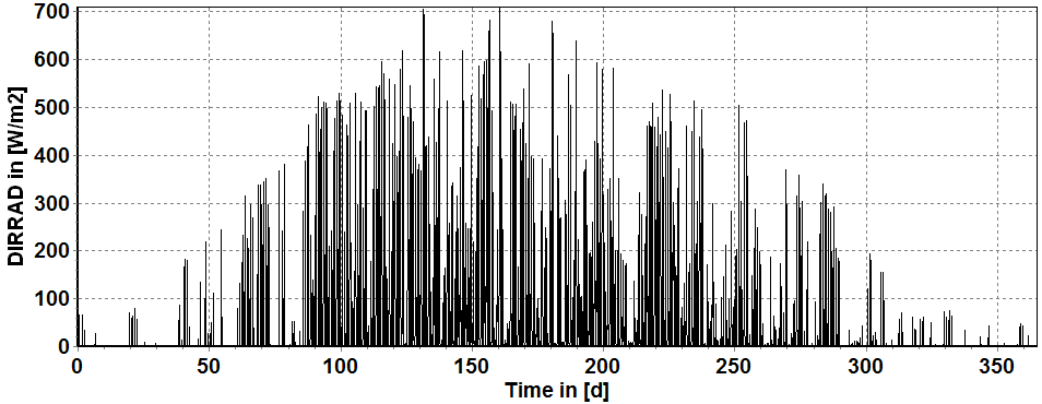 LIITE 4: Jokioisen rakennusfysikaaliset testivuodet 2004 ja 2050 3 / 4 Jokioinen 2050 Kuva L4.6. Ulkoilman lämpötila Jokioisissa 2050.