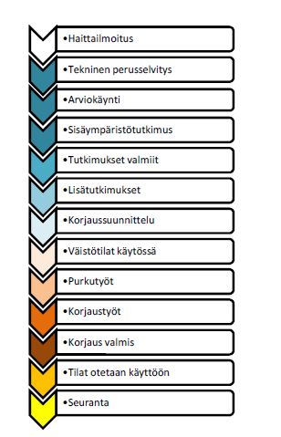 Sisäympäristöongelman selvitys ja korjaus eivät tapahdu päivässä.