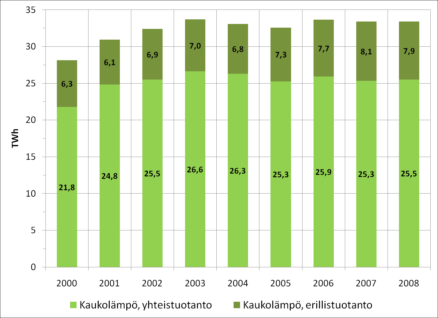 Kuva 2. Sähkön tuotanto Suomessa vuosina 2000 2008.