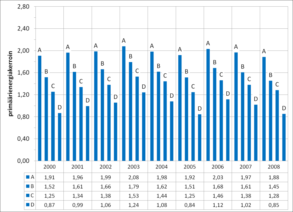 4.1.3 Primäärienergian määritelmien vaikutus Kuva 23. Sähköntuotannon primäärienergiakertoimet Suomessa vuosina 2000 2008. Hyödynjakomenetelmä. Primäärienergian laskentatavat A D luvusta 3.1.2. Tilastoaineiston lähde [1, taulukko 3.