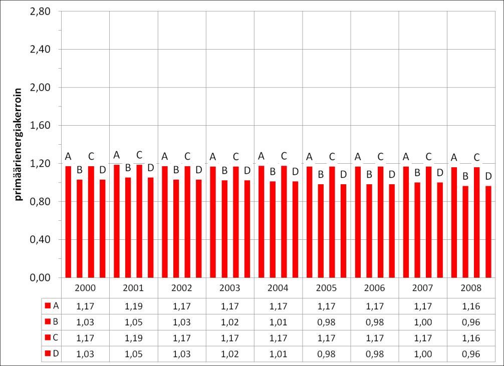 Kuva 25. Kaukolämmöntuotannon primäärienergiakertoimet Suomessa vuosina 2000 2008. Hyödynjakomenetelmä. Primäärienergian laskentatavat A D luvusta 3.1.2. Tilastoaineiston lähde [1, taulukko 3.4.4].