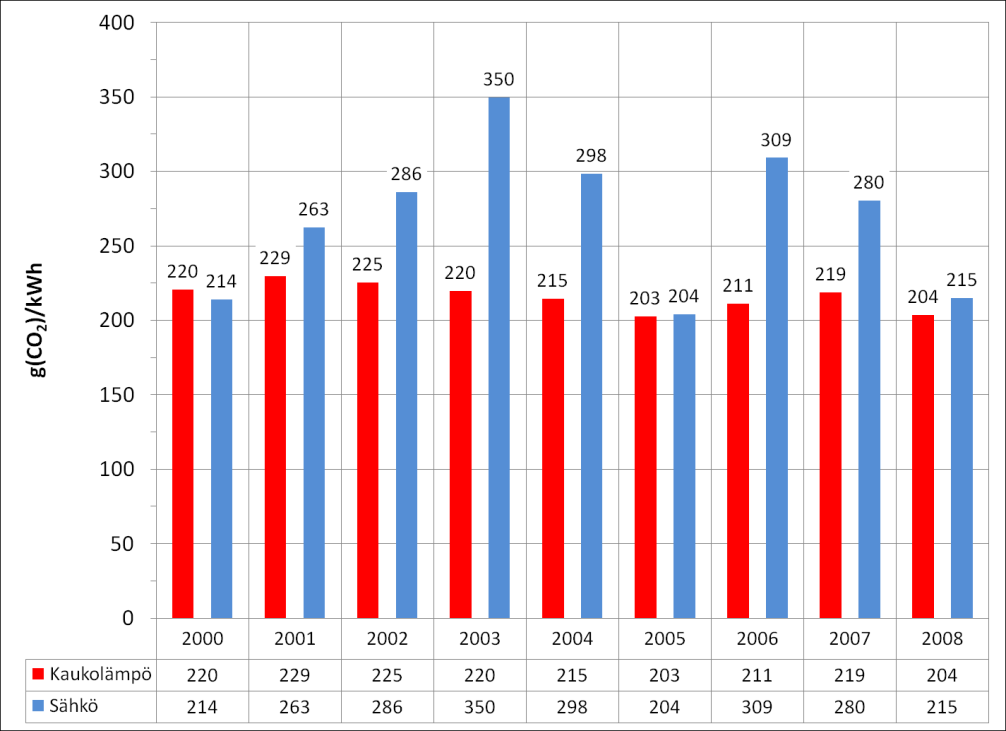 4.2 Tuotannon CO 2 -ominaispäästökerroin 2000 2008 Kuva 27. Sähkön ja kaukolämmön kokonaistuotannon keskimääräiset ominaispäästökertoimet Suomessa vuosina 2000 2008.