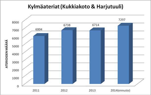 KUKKIAKODON JA HARJUTUULEN KYLMIEN ATERIOIDEN MÄÄRÄN KEHITYS VUOSINA 2011-2014 Kotipalveluiden aterioiden