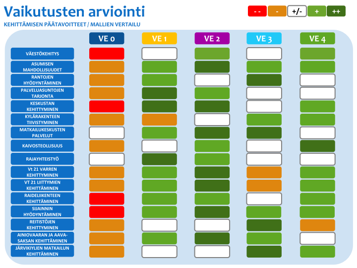 YLITORNION MAANKÄYTTÖ- JA ELINVOIMASTRATEGIA 17 VAIHTOEHTOJEN VAIKUTUSTEN ARVIOINTI Rakennemallivaihtehtjen vaikutuksia n vertailtu usealla eri tavalla.