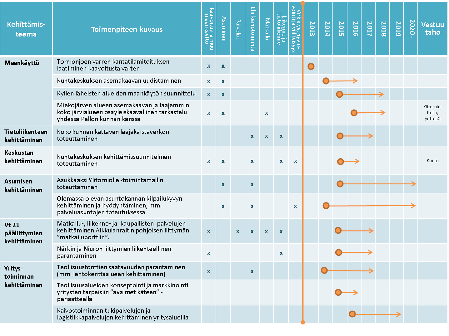 YLITORNION MAANKÄYTTÖ- JA ELINVOIMASTRATEGIA 25 Ylitrnin