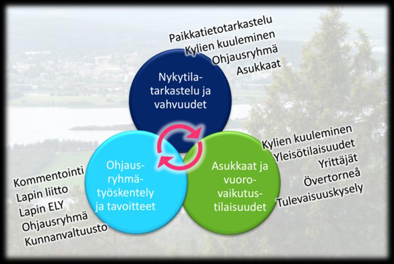 YLITORNION MAANKÄYTTÖ- JA ELINVOIMASTRATEGIA 3 Maankäyttö- ja elinvimastrategian raprtti sisältää timenpide-ehdtuksia, jiden perusteella vidaan laatia esim.