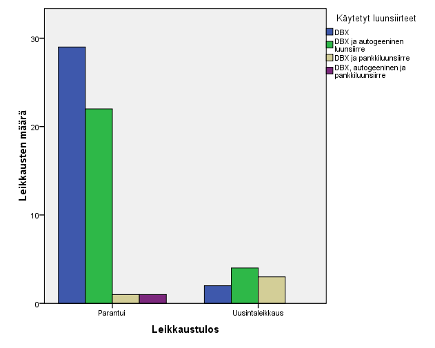 32 Kuva 3. Leikkaustulokset eri luunsiirreyhdistelmillä 7.7.3 Leikkaustulokset traumapotilailla Traumaattisten murtumien vuoksi tehtiin 45 leikkausta (taulukko 8).