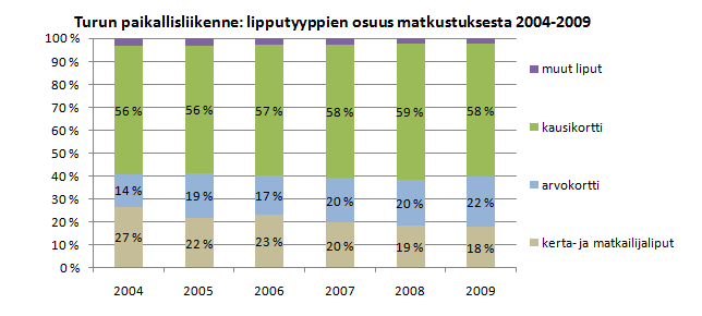 seu joukkoliikenteen palvelutasomäärittely 2/12/2010 45 seud Liikkujaryhmät aluerakenteessa -tutkimuksen mukaan henkilöauton käyttö työmatkoilla pääkulkutapana on kuitenkin vähäisempää kuin muissa