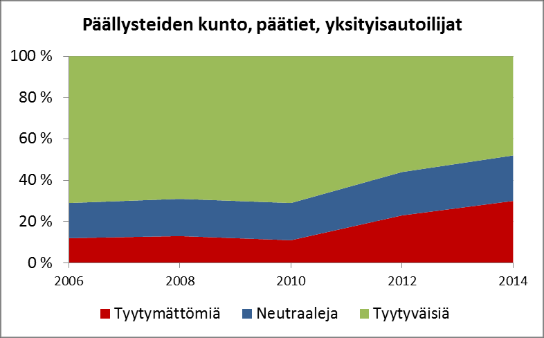 Tienkäyttäjien tyytyväisyys päällysteiden