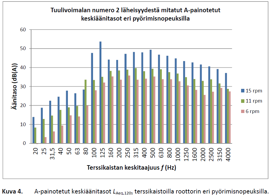 Mittaukset toteutettiin ulko- ja sisämelumittaukselle voimassaolevien standardien ja ohjeiden mukaisesti. Mittaukset tehtiin kesäaikana 6.6. 10.8.2012.