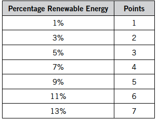 LEED New construction & major refurbishment Energy & Atmosphere On-site Renewable Energy (1 7 Points) To encourage and recognize increasing levels of on-site renewable energy selfsupply to reduce