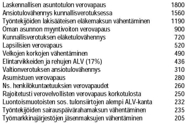 Suurimmat verotuet 2006