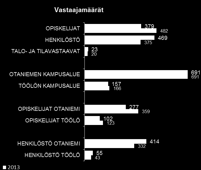 Vastaajamäärät 2014 Vastaajamäärissä ovat mukana Otaniemen ja Töölön kampuksia koskevat vastaukset siltä osin kuin palautteet kohdistuivat Aalto-yliopistokiinteistöt Oy:n hallinnoimiin kiinteistöihin.