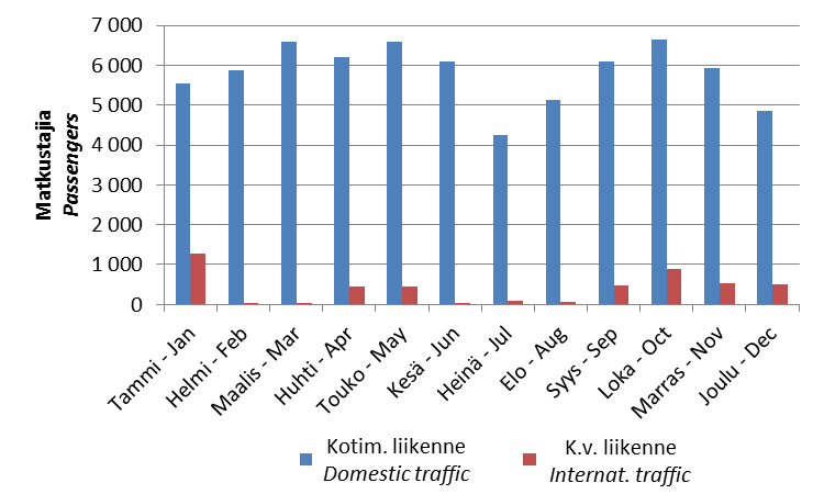 Liikennetilastot Traffic statistics Lentoliikenne Air traffic 23 Kajaanin lentoasemalle saapuneiden ja lentoasemalta lähteneiden matkustajien yhteenlasketut määrät 1998-2013 27 Combined number of