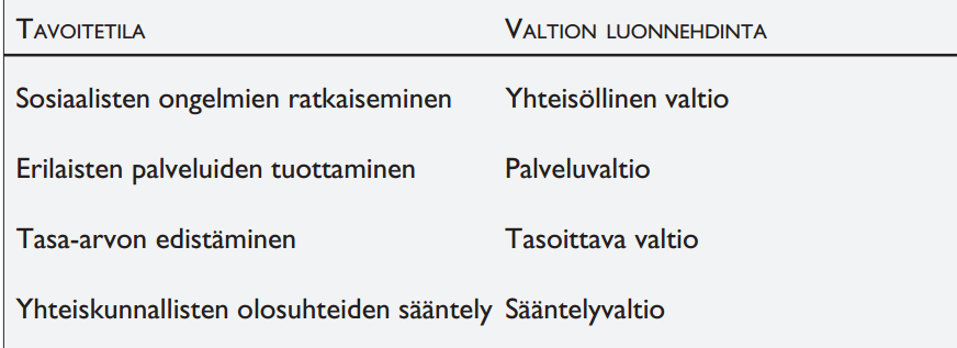 2 HYVINVOINTIVALTIOSTA HYVINVOINTIKUNTIIN Hyvinvoinnin edistäminen yhdistetään yleisesti Suomen julkisen sektorin eli hyvinvointivaltion tärkeimmäksi tehtäväksi.