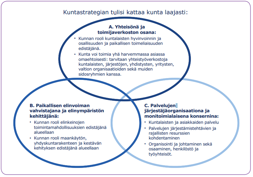Kuvio 4. Kuntastrategian osa-alueet (Pauni 2013, 5).