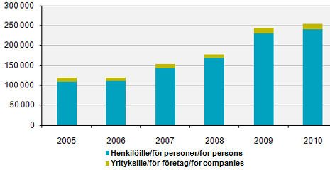 12 KUVIO 2. Uudet velkomustuomiot 2005 2010 (Suomen Asiakastieto Oy, maksuhäiriötilastot, 2010). Taulukossa 1 näkyy velkomustuomioiden asiatyypit ja niissä tapahtuneet muutokset vuosina 2009 ja 2010.