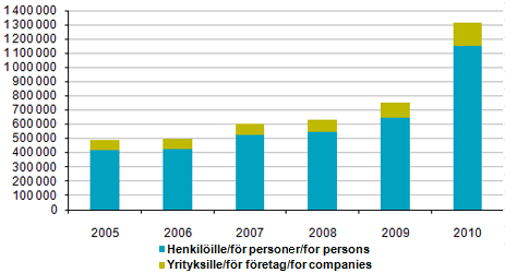 15 Suomen Asiakastieto Oy:n rekisterissä on tällä hetkellä 319 000 yksityishenkilöllä maksuhäiriömerkintä. Rekisterissä olevien määrä on kasvanut vuodessa noin 13 000 henkilöllä eli 4,3 prosentilla.