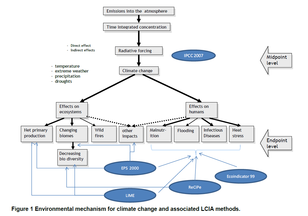 LCA maailma Päästöt ilmakehään CO 2, CH 4, N 2 O -suorat vaikutukset -epäsuorat vaikutukset -lämpötila -äärisääolosuhteet -sateet -kuivuus Aika Lämpösäteilyn voimistuminen Ilmastonmuutos CO 2