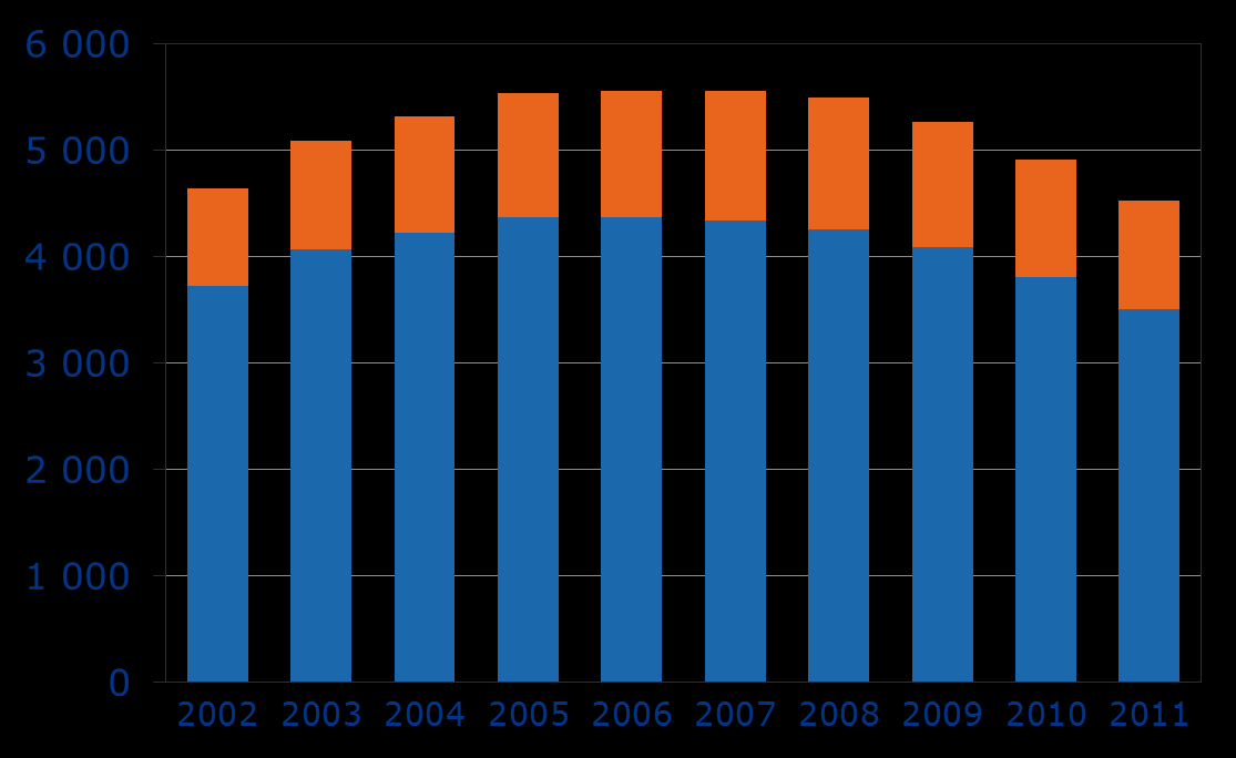 Työeläkejärjestelmästä vuosina 2002 2011 alkoholisairauksien (1. diag.