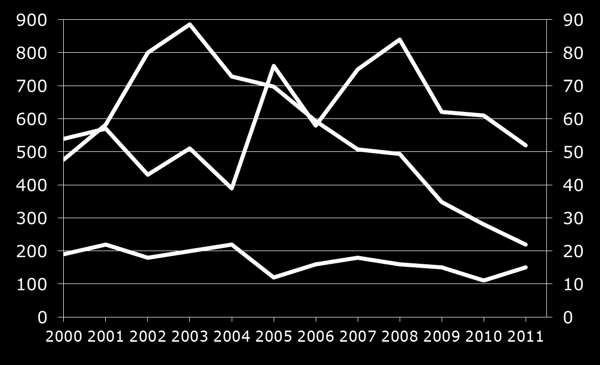 Työeläkejärjestelmästä vuosina 2000 2011 alkoholisairauksien (1. diag.