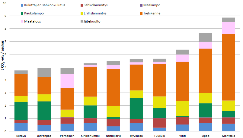 HYVINKÄÄN KASVIHUONEKAASUPÄÄSTÖT SEKTOREITTAIN 2009-2013 Hyvinkään kasvihuonekaasupäästöt sektoreittain on esitetty oheisessa kaaviossa.