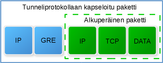 Kuvio 3: Alkuperäinen IP-paketti kapseloidaan tunnelointiprotokollan paketiksi, jossa on lisäkentät, joita tunnelin päissä olevat palvelimet tulkitsevat.
