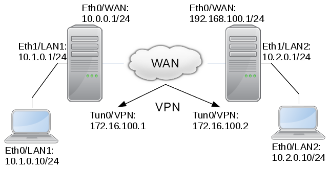 Asiakaskoneet sijaitsevat yksityisissä verkkosegmenteissä, ja ne ovat yhteydessä VPN-yhdyskäytäväkoneeseen.