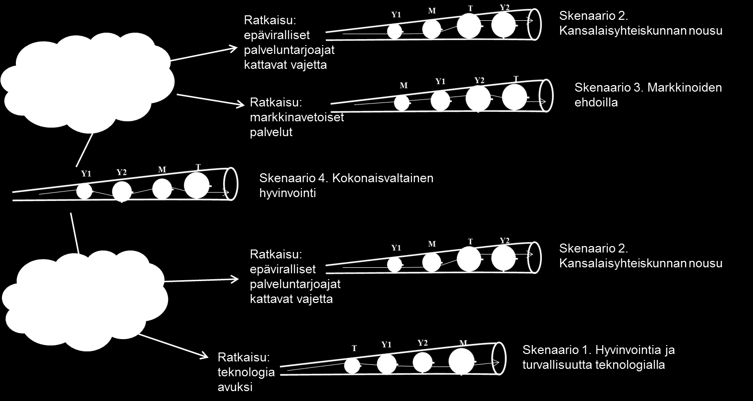 Tulevaisuus ei ole ennustettavissa eikä ennalta määrätty. Tulevaisuuden skenaariot eivät poista tulevaisuutta koskevaa epävarmuutta, mutta ne auttavat toimimaan epävarmuuden vallitessa.