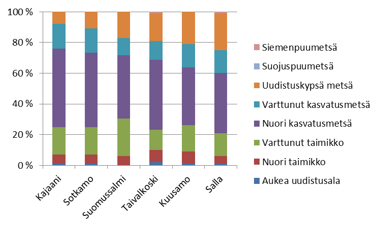 12 Kuvio 8: Puuston kehitysluokkajakauma ratahankkeen vaikutusalueen kunnissa (Lähde: Metsäntutkimuslaitos 2012) 2.2.2. Tukkipuu Metsäntutkimuslaitoksen VMI 9 aineistosta voidaan päätellä, että