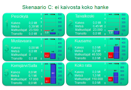 28 Skenaario C:ssä oletetaan että Mustavaaran kaivos ei tule tarvitsemaan rautatiekuljetuksia. Tämä vaihtoehto osoittaa että radan peruskorjaaminen ei ole kannattavaa.