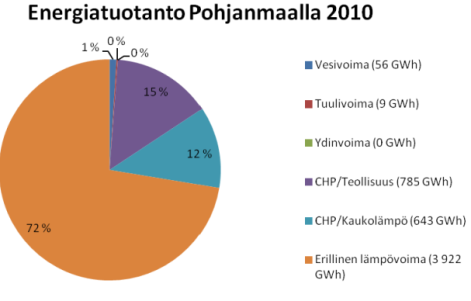 ENERGIA ENERGI Vuonna 2010 Pohjanmaalla tuotettiin noin 5,5 TWh sähköä, mikä tekee noin 7 % koko maan sähkontuotannosta Kristiinankaupungin ja Vaasan voimalaitokset käyttävät polttoaineinaan lähinnä