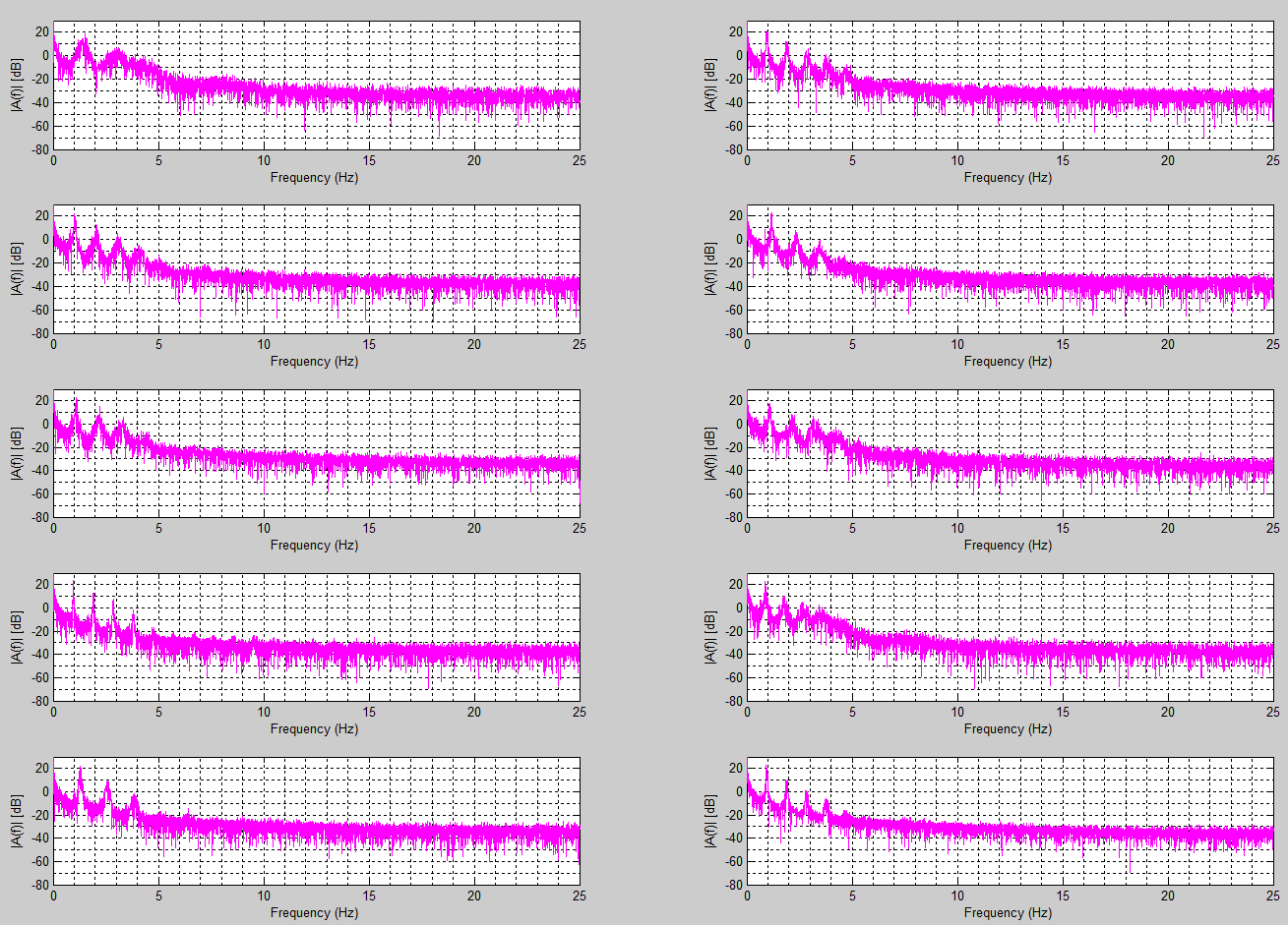 Kuva 24. Hengityssignaalin spektri kaikilta koehenkilöiltä järjestyksessä ylhäältä alaspäin ja vasemmalta oikealle.
