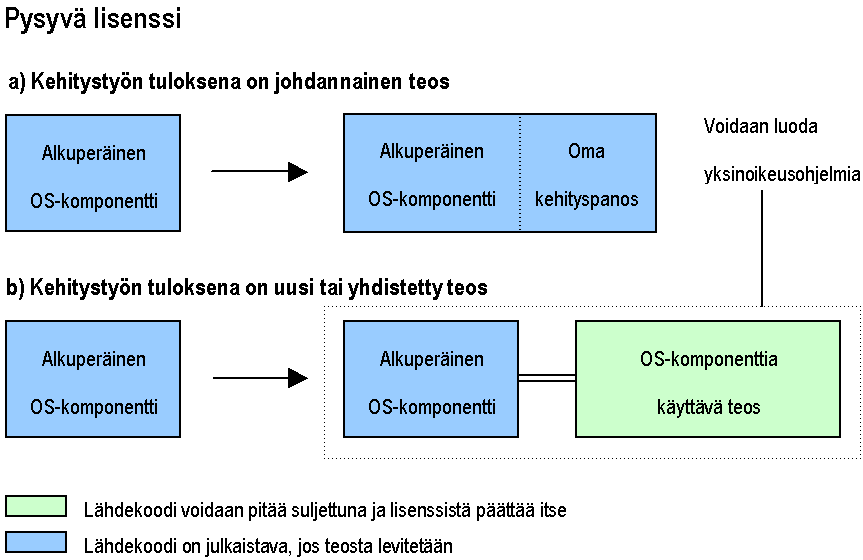 25 Kuva 3. Pysyvän lisenssin toiminnallisuus hyödyntämistilanteessa. Pysyvällä lisenssillä (kuva 3) lisensoituun komponenttiin tehdyt muutokset täytyy lisensoida alkuperäisen teoksen lisenssiehdoilla.