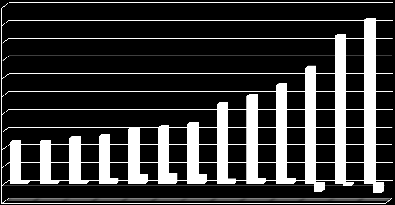 LIIKEVAIHTO JA TULOS 1999 2011 Liikevaihto M Tulos ennen varauksia