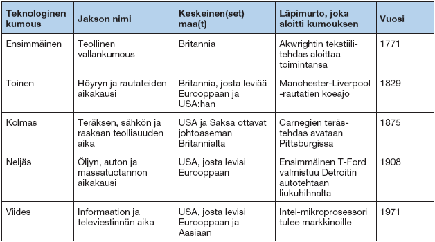 36 5.5 Teknologiset vallankumoukset Energia- ja isännöintialan historiallisen analyysin vaiheessa koko kehityssykli nähdään yhtenä historiallisena jaksona, jonka keskivaiheille sijoittuu