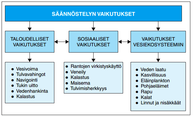 Myöhemmin virkistyskäytön merkitys säännöstelyhankkeissa on kasvanut.