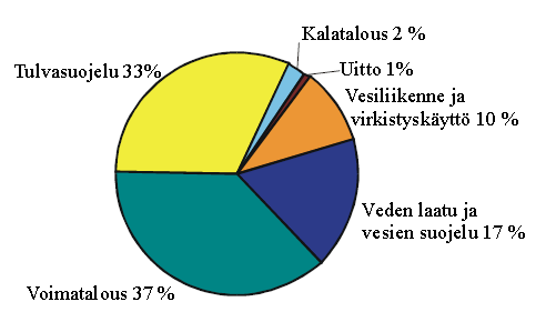 Kuva 5. Järvisäännöstelyjen tavoitteet (Marttunen et al. 2005, s. 7). Kivekkään (1985, s.