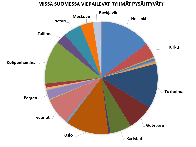 Kohteet: pääkaupunkien kierros Suomessa käyvät kiinalaiset ryhmät vierailevat ylivoimaisesti eniten (Helsingin lisäksi) Tukholmassa, Kööpenhaminassa ja Oslossa.