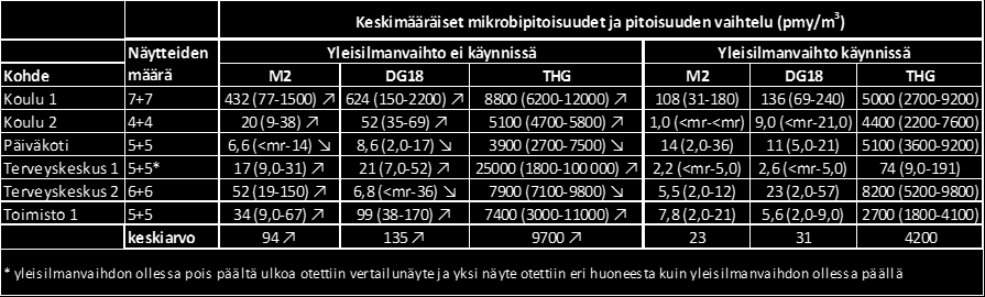 Tuloksia Vesa Asikainen Päiväkotia lukuun ottamatta