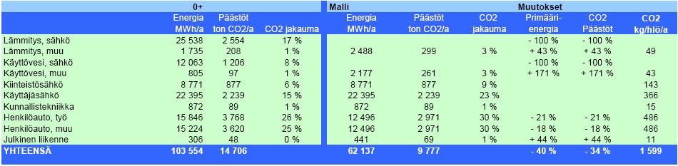 MALLI 1 Tiivis olemassa olevaan kaupunkirakenteeseen tukeutuva malli. Matalaenergiatalot on liitetty kaukolämpöverkkoon. Tarkastelussa on mukana Tarmolan työpaikka-alue.